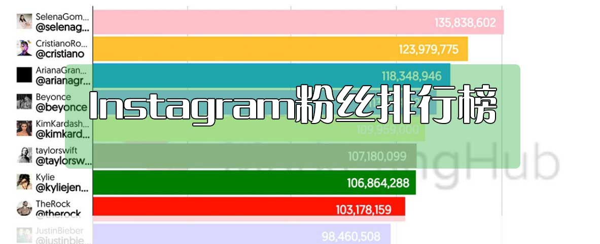 Instagram粉丝谁最多 粉丝排行榜 明星instagram账号介绍 Instagram粉丝谁最多 粉丝排行榜 明星instagram账号介绍